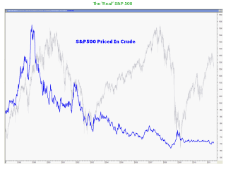 S&amp;amp;P500 Priced In Crude: undefined